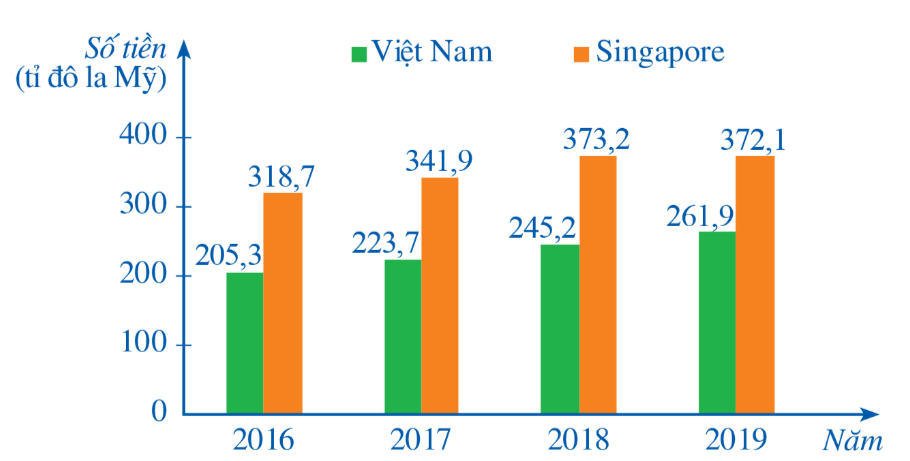 BÀI 2. MÔ TẢ VÀ BIỂU DIỄN DỮ LIỆU TRÊN CÁC BẢNG, BIỂU ĐỒ