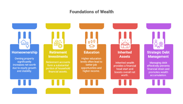 Assess Key Wealth Drivers