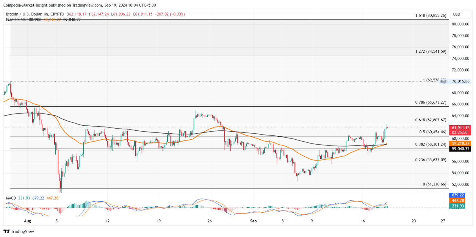 ABD Oranları Düşerken Yeni Bir Bitcoin Tüm Zamanların En Yüksek Seviyesi Mümkün mü?