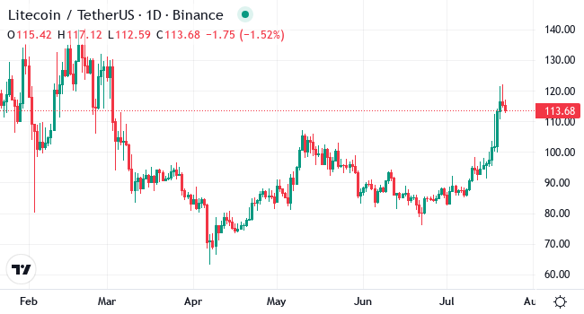 Chart LTC