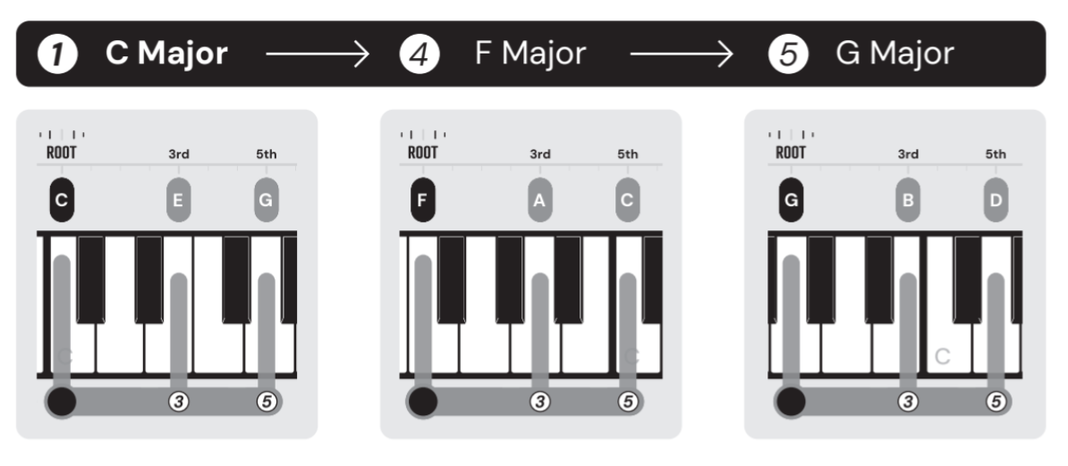 Learn to play pop songs on piano