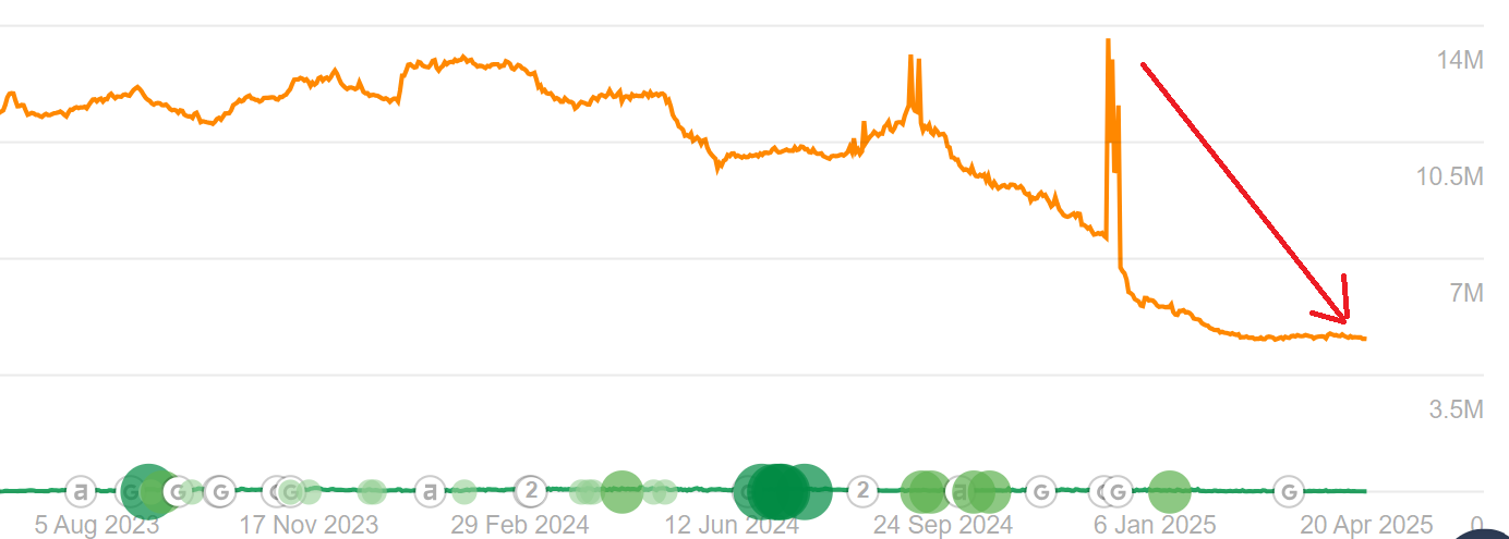 HubSpot blog traffic drop
