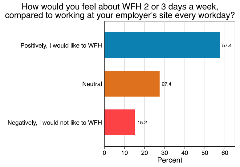 WFH survey