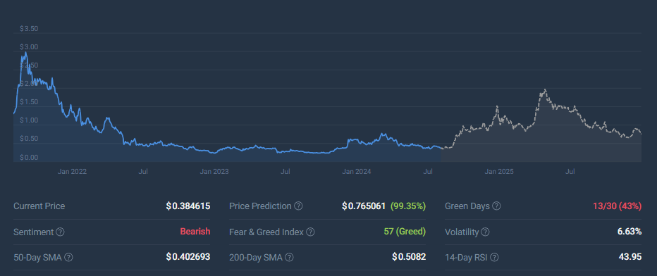 Cardano crypto technical Indicators