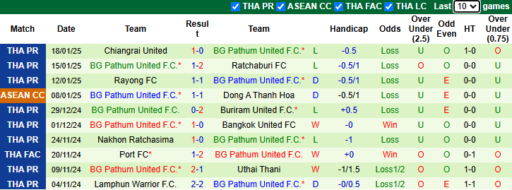 Thống Kê 10 Trận Gần Nhất Của Pathum United