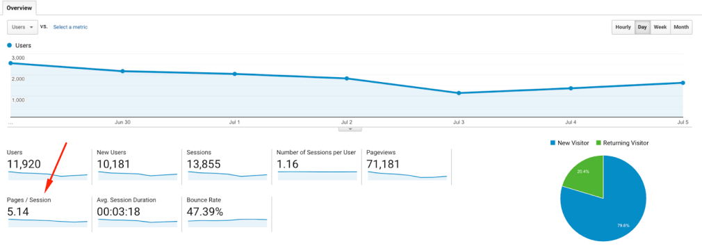 Google Analytics showing pages per session on Google