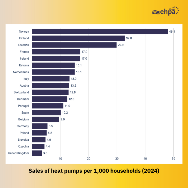 A graph of heat pumps per 1, 000 household

AI-generated content may be incorrect.