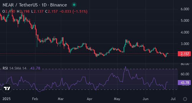 Chart NEAR
