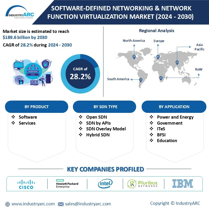 Software-defined Networking & Network Function Virtualization Market