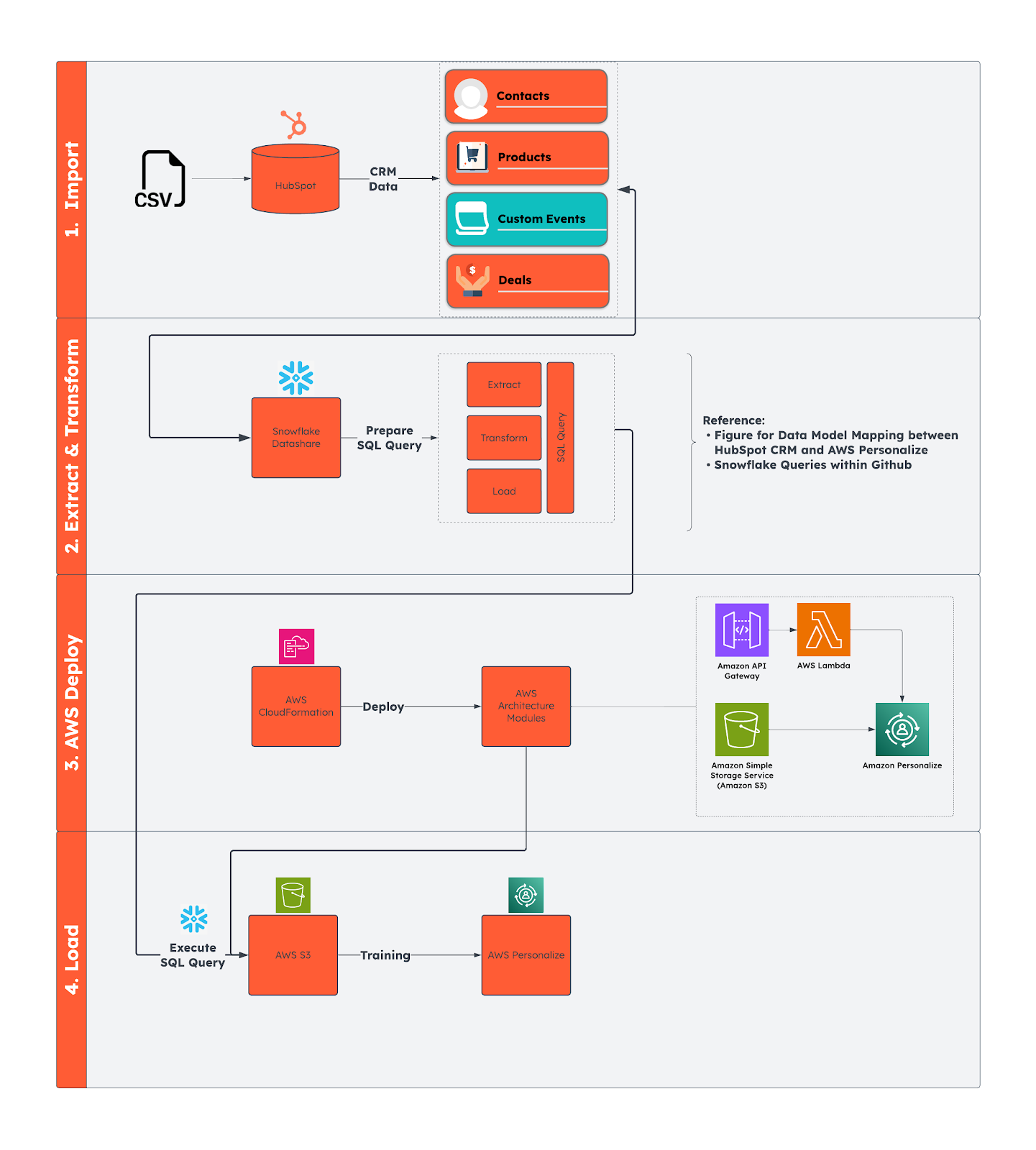 Diagram representing the data flow from HubSpot CRM to AWS through Snowflake