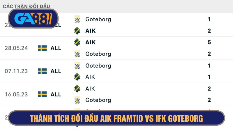 AIK Framtid đang có ưu thế về thành tích đối đầu so với IFK Goteborg