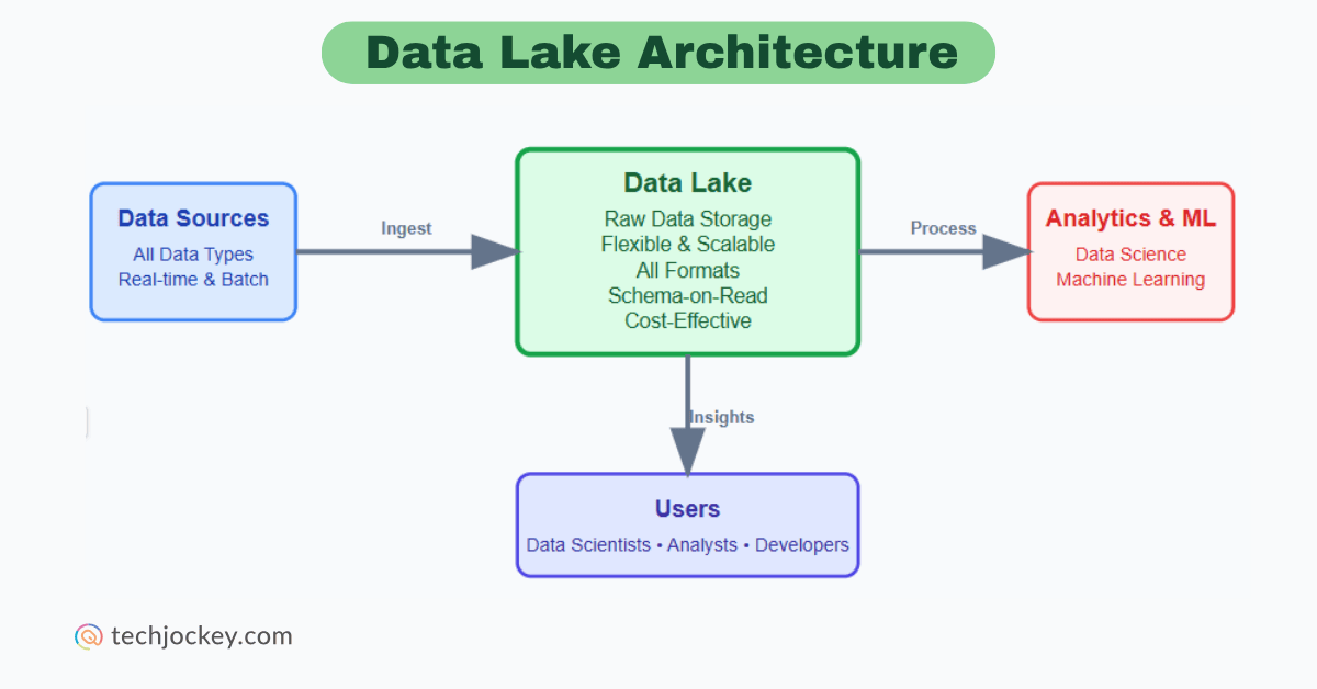 A diagram of data lake