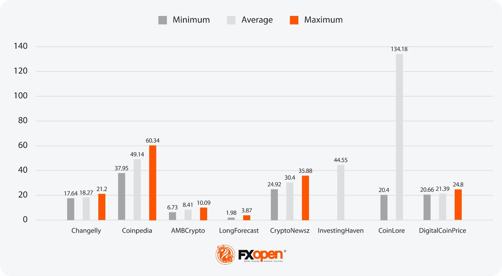 Analytical DOT Price Forecasts for 2024, 2025–2030, and Beyond