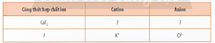 BÀI 9. LIÊN KẾT IONMỞ ĐẦUHơn 50% dược phẩm sử dụng trong y tế được sản xuất dưới dạng muối với mục đích thúc đẩy sự hấp thu các dược chất vào máu, tăng cường hiệu quả điều trị. Trong đó, thường gặp nhất là các muối hydrochloride, sodium hoặc sulfate.Muối thường là các hợp chất chứa liên kết ion. Liên kết ion là gì?Đáp án chuẩn::Được hình thành bởi lực hút tĩnh điện giữa các ion mang điện tích trái dấu. 1. ION VÀ SỰ HÌNH THÀNH LIÊN KẾT IONThảo luận 1: Quan sát hình 9.1 nhận xét số electron trên lớp vỏ với số proton trong hạt nhân của mỗi ion tạo thành.Đáp án chuẩn::- Ion sodium: electron ở lớp vỏ ít hơn số proton trong hạt nhân.- Ion oxide: electron ở lớp vỏ nhiều hơn số proton trong hạt nhân.Thảo luận 2: Trình bày cách tính điện tích của các ion thu được khi nguyên tử nhường hoặc nhận thêm electron ở hình 9.1.Đáp án chuẩn::Điện tích ion = số đơn vị điện tích hạt nhân – số electron của ionThảo luận 3: Ion Na + và O 2- thu được có bền vững về mặt hóa học không? Chúng có cấu hình electron giống cấu hình electron nguyên tử của nguyên tố nào.Đáp án chuẩn::Bền vững về mặt hóa học và có cấu hình giống với Ne.Thảo luận 4: Trong các nguyên tố kim loại và phi kim, nguyên tử của những nguyên tố nào có xu hướng tạo thành cation hoặc anion? Giải thích.Đáp án chuẩn::- Kim loại dễ nhường electron ⇒ Tạo thành cation.- Phi kim dễ nhận electron ⇒ Tạo thành anion.Thảo luận 5: Quan sát hình 9.2, hãy trình bày sự hình thành liên kết ion trong phân tử NaCl khi sodium tác dụng với chlorine.Đáp án chuẩn::- Na nhường đi 1 electron để trở thành ion mang điện tích dương và Cl nhận 1 electron từ nguyên tử Na trở thành ion mang điện tích âm.- Các ion Na+ và Cl- hút nhau tạo thành liên kết trong phân tử NaCl.- PTHH: 2Na + Cl2 → 2NaCl.Thảo luận 6: Các ion Na + và Cl - có cấu hình electron nguyên tử của các khí hiếm tương ứng nào?Đáp án chuẩn::- Ion Na+ giống cấu hình Ne.- Ion Cl- giống cấu hình Ar.Luyện tập: Trình bày sự hình thành liên kết ion trong phân tử MgO khi magnesium tác dụng với oxygen.Đáp án chuẩn::-  Mg có xu hướng nhường 2 electron để đạt cấu hình electron của khí hiếm.- O có xu hướng nhận 2 electron để đạt cấu hình electron của khí hiếm.- Hai ion là Mg2+ và O2- liên kết với nhau tạo thành phân tử MgO2. TINH THỂ IONThảo luận 7: Quan sát hình 9.3 cho biết:a) Tinh thể NaCl có cấu trúc của hình khối nàob) Các ion Na + và Cl - phân bố trong tinh thể như thế nào?c) Xung quanh mỗi loại ion có bao nhiêu ion ngược dấu gần nhất.Đáp án chuẩn::a) Hình khối lập phương dạng rỗng.b) Được phân bố luân phiên đều đặn trên các đỉnh của các hình lập phương.c) - Một ion Na + được bao phủ bởi 6 ion Cl - - Một ion Cl - được bao phủ bởi 6 ion Na +Thảo luận 8: Em hiểu thế nào về tinh thể ion?Đáp án chuẩn::Chúng là chất rắn gồm các ion liên kết với nhau bằng lực hút tĩnh điện thành một mạng tinh thể đều đặn.Thảo luận 9: Quan sát các bước trong hình 9.4 cho biết cần bao nhiêu thanh nối và khối cầu mỗi loại lắp ráp thành mô hình một ô mạng tinh thể NaCl.Đáp án chuẩn::48 và 27.Vận dụng: Ion Na+ đóng vai trò rất quan trọng trong việc điều hòa huyết áp của cơ thể. Tuy nhiên, nếu cơ thể hấp thụ một lượng lớn ion này sẽ dẫn đến các vấn đề về tim mạch và thận. Các nhà khoa học khuyến cáo lượng ion Na+ nạp vào cơ thể nên thấp hơn 2300 mg, nhưng không ít hơn 500 mg mỗi ngày đối với một người lớn để đảm bảo sức khỏe.Giả sử, nếu một người sử dụng 5,0 g muối ăn mỗi ngày thì lượng ion Na+ mà người ấy nạp vào cơ thể có vượt mức giới hạn cho phép không?Đáp án chuẩn::Không vượt mức giới hạn cho phép.BÀI TẬP