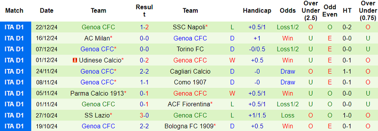 Thống Kê 10 Trận Gần Nhất Của Genoa