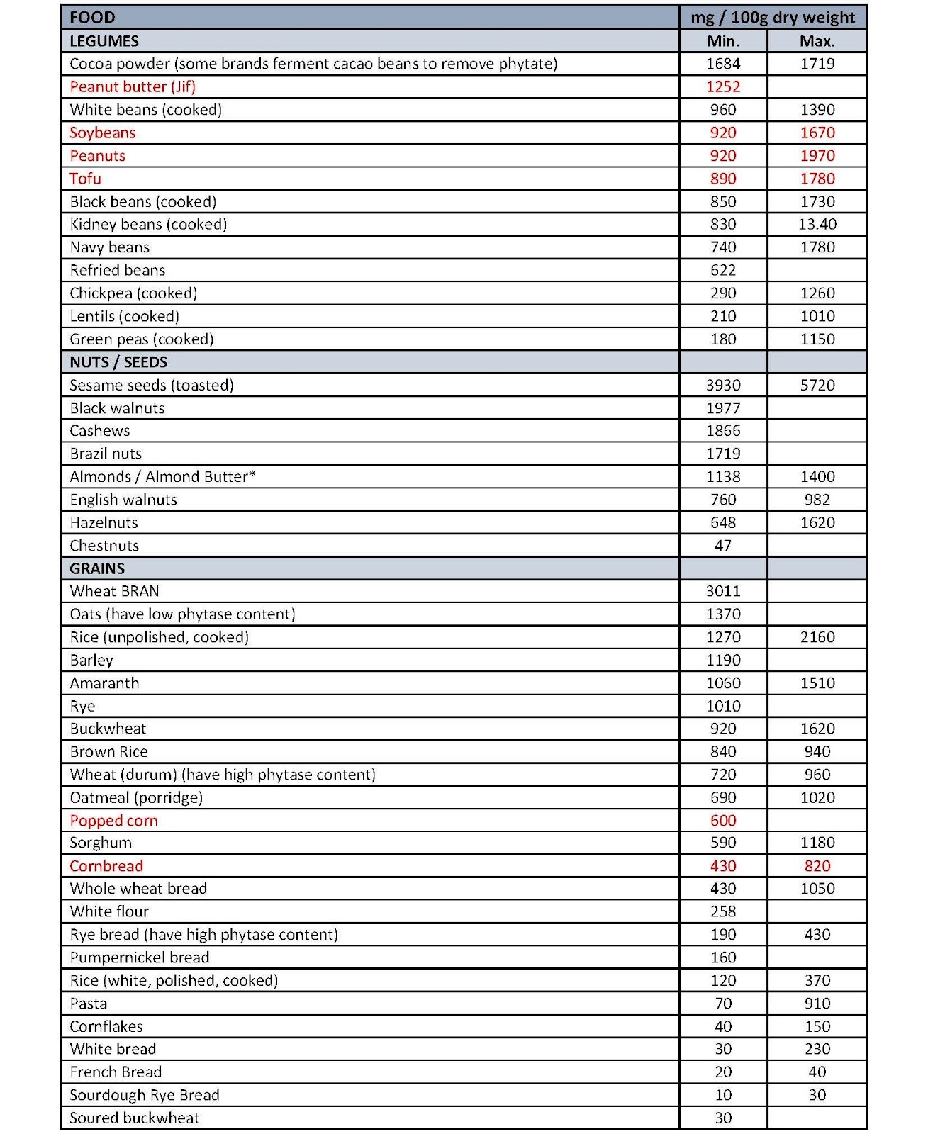 https://stephencabral.com/wp-content/uploads/2019/07/Stephen-Cabral-Phytic-Acid-Chart.jpg