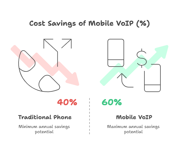 Mobile VOIP Benefits