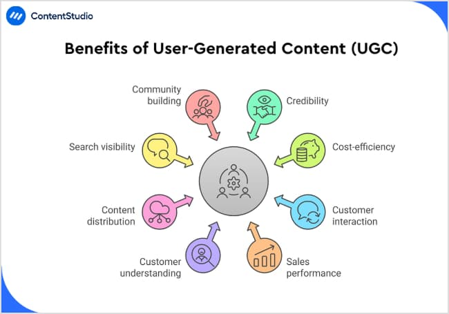 user-generated content