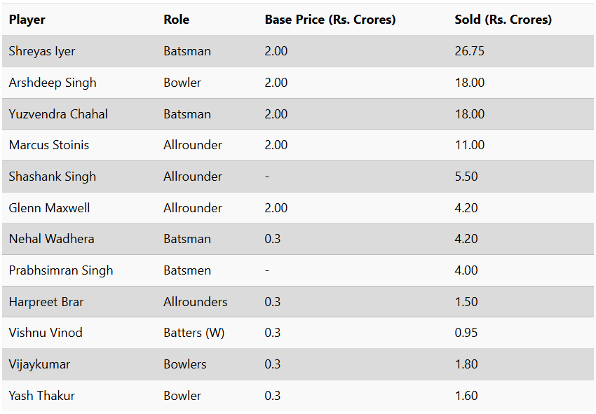 IPL 2025 Auction