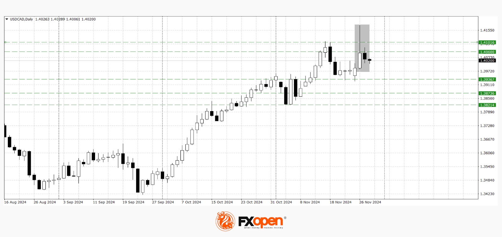 Dollar Declines Following Weak Macroeconomic Data