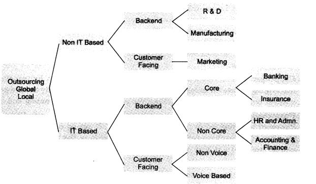 NCERT Solutions For Class 11 Business Studies Emerging Modes of Business LAQ Q1