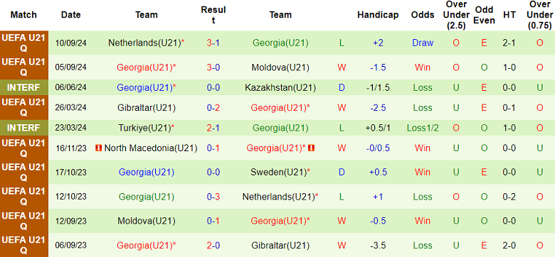 Thống kê 10 trận gần nhất của U21 Georgia
