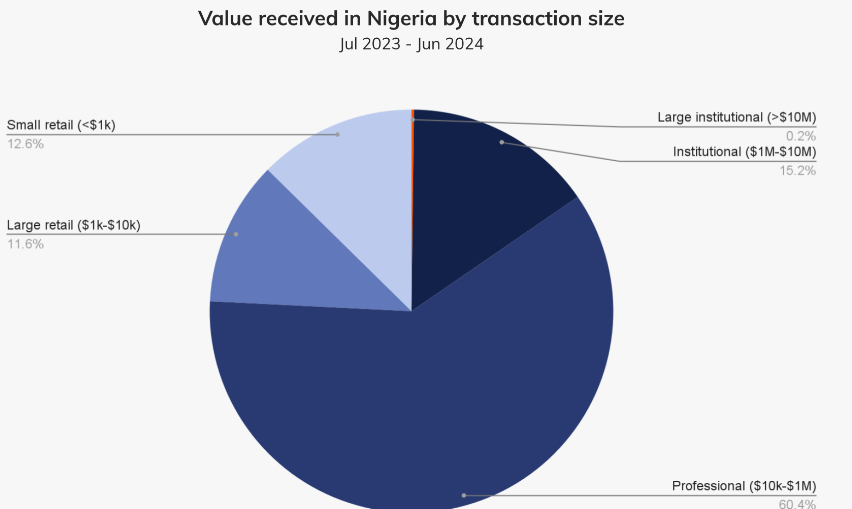 Value Received in Nigeria by transaction size