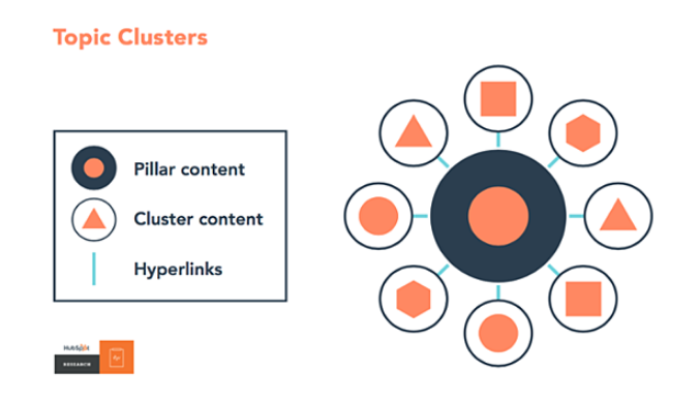 HubSpotが提唱するトピッククラスター