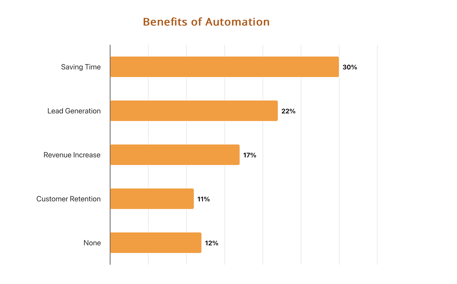 Benefits of Automation