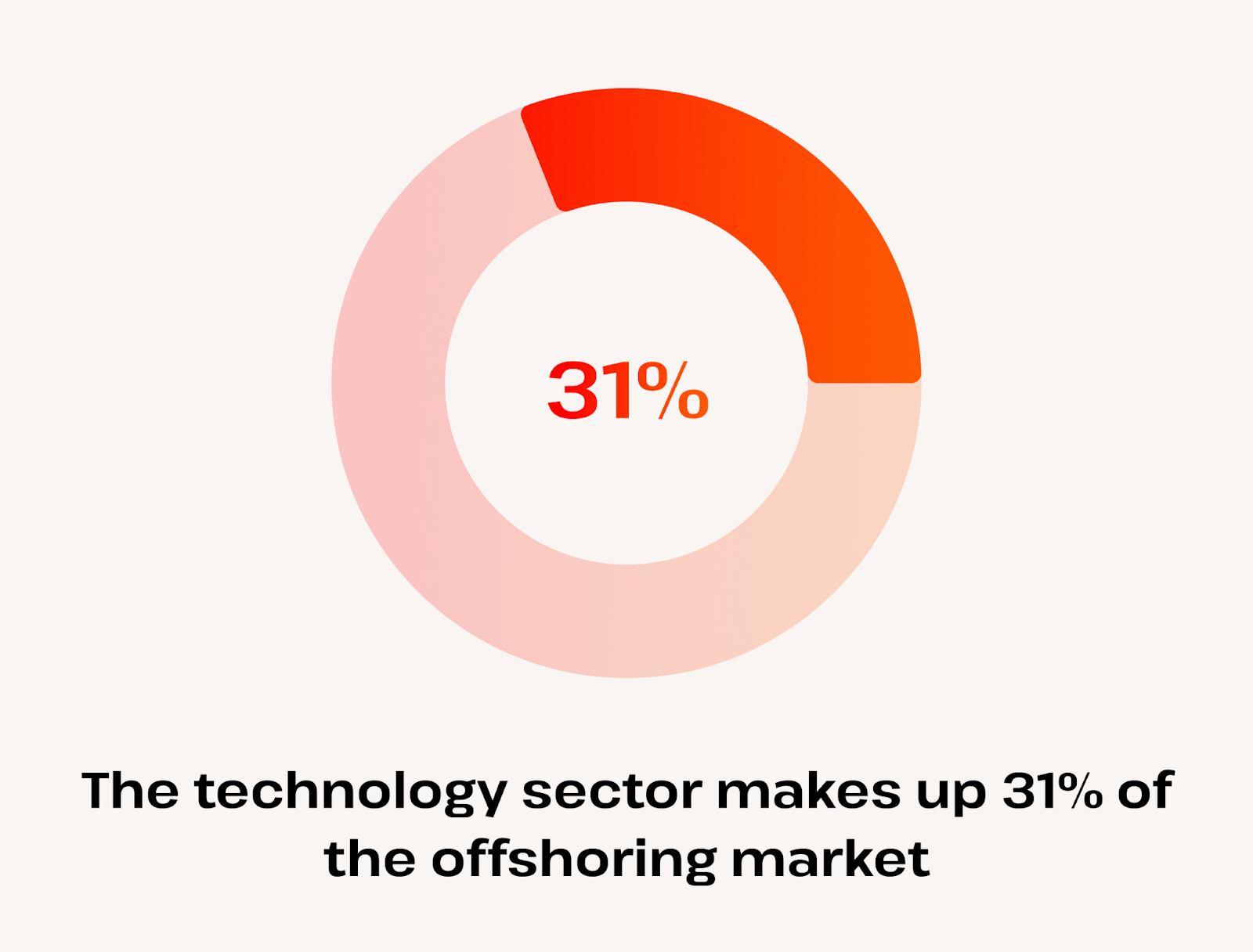 offshoring market - tech sector makes up 31 percent of offshoring