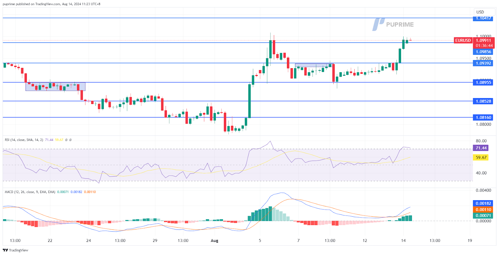 EUR/USD price chart 14 August 2024