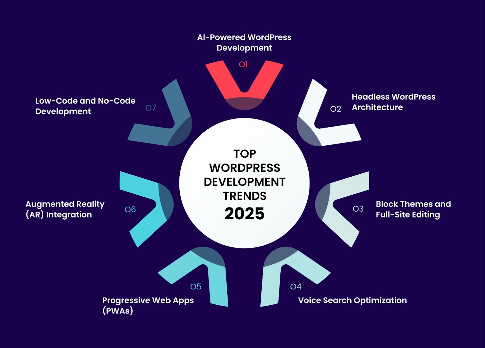 Latest WordPress Development Trends