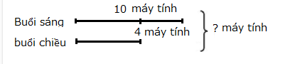 BÀI 28. BÀI TOÁN GIẢI BẰNG HAI BƯỚC TÍNHHoạt độngBài 1: Số?Can thứ nhất đựng 5 l nước mắm, can thứ hai đựng số lít nước mắm gấp 3 lần can thứ nhất. Hỏi hai can đựng bao nhiêu lít nước mắm?Giải nhanh:Bài 2: Mai gấp được 10 cái thuyền, Nam gấp được ít hơn Mai 3 cái thuyền. Hỏi cả hai bạn gấp được bao nhiêu cái thuyền?Giải nhanh:Tóm tắtSố thuyền cả hai bạn gấp được là:10 + (10 – 3)= 17 cái thuyền.Luyện tập