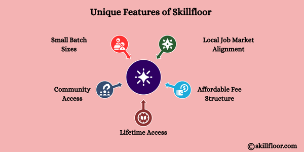 Unique Features of Skillfloor
