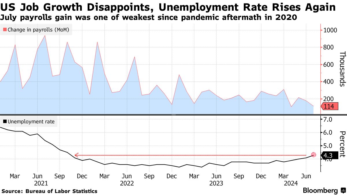 US job growth (Bureau of Labor Statistics)