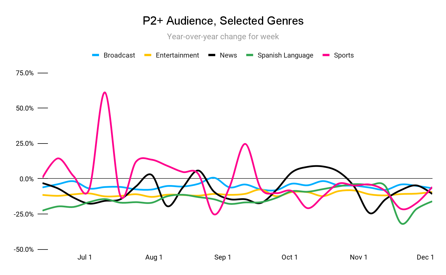 Chart showing declined viewership on a YoY basis across selected genres