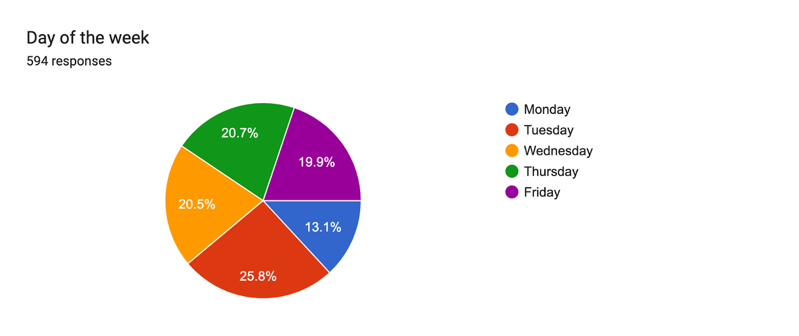 Forms response chart. Question title: Day of the week. Number of responses: 594 responses.