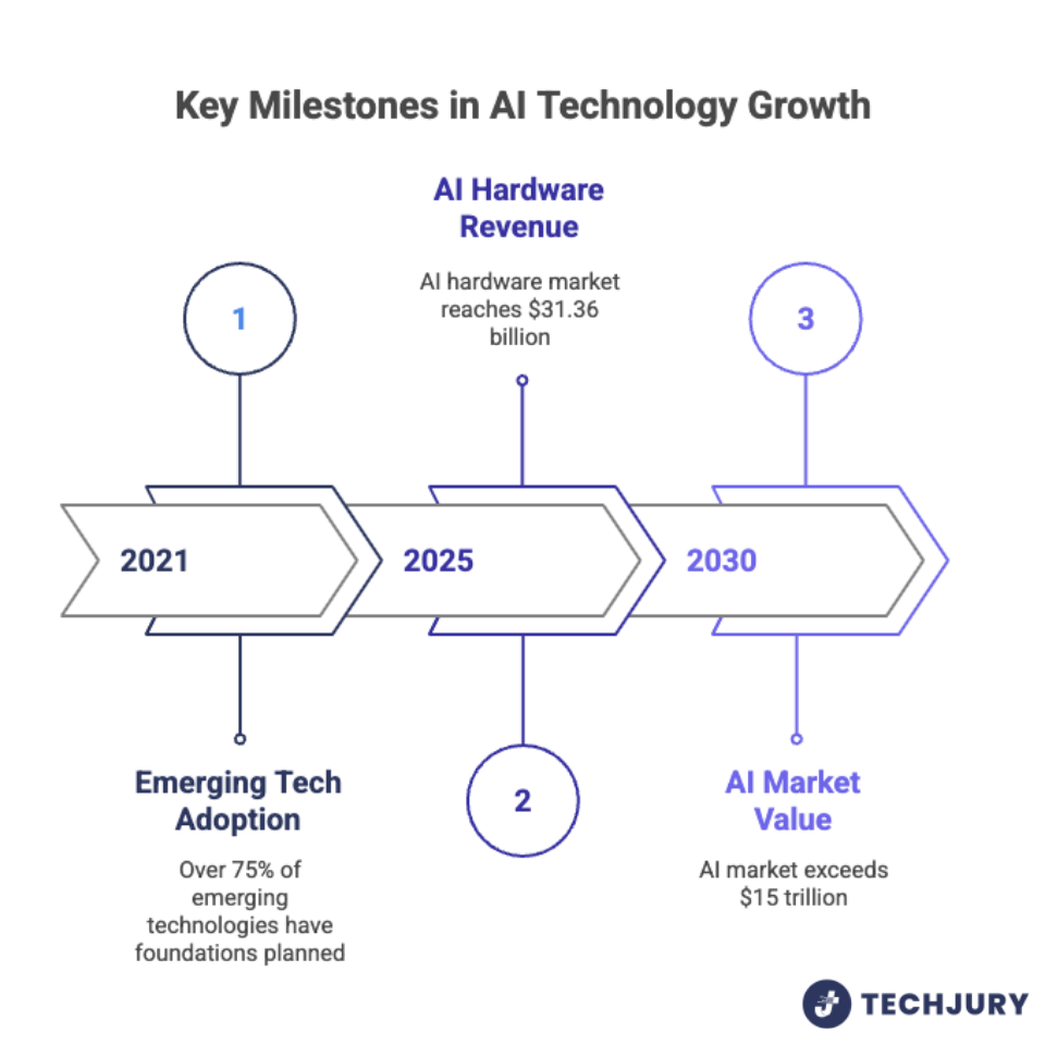 AI Technology Growth