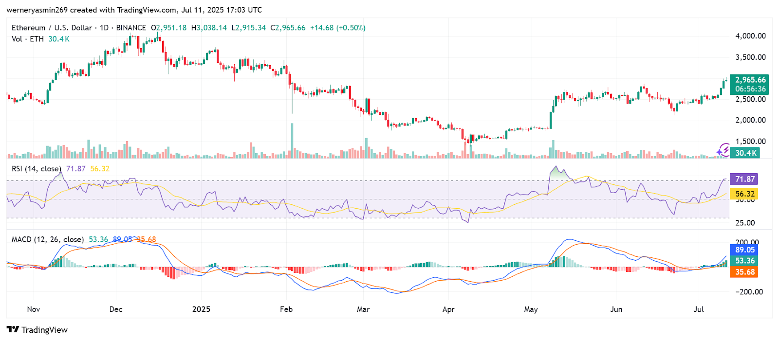 ETH trading chart