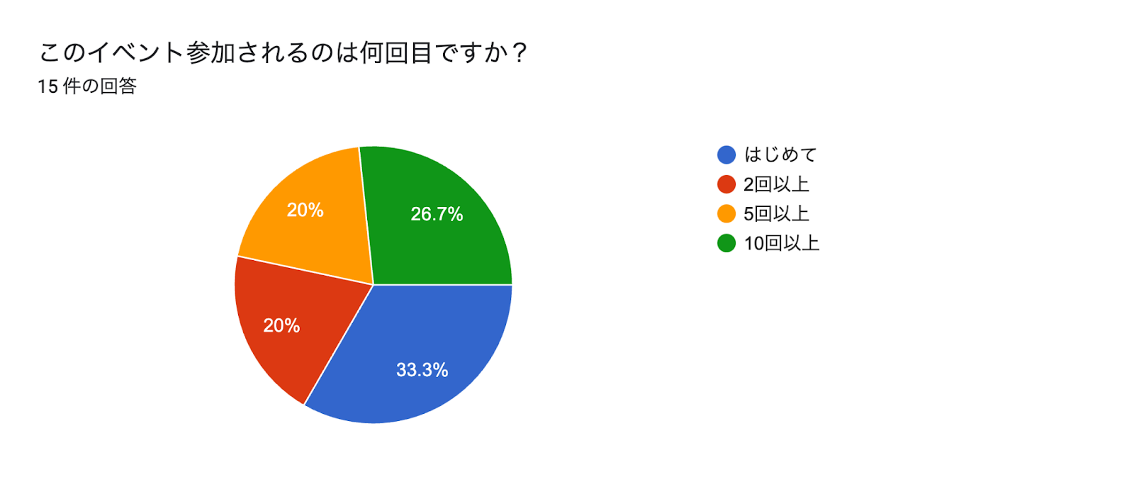 フォームの回答のグラフ。質問のタイトル: このイベント参加されるのは何回目ですか？。回答数: 15 件の回答。