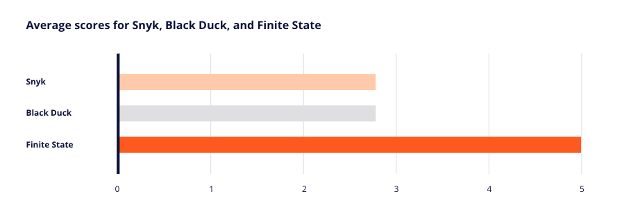 Average performance scores for Snyk, Black Duck, and Finite State