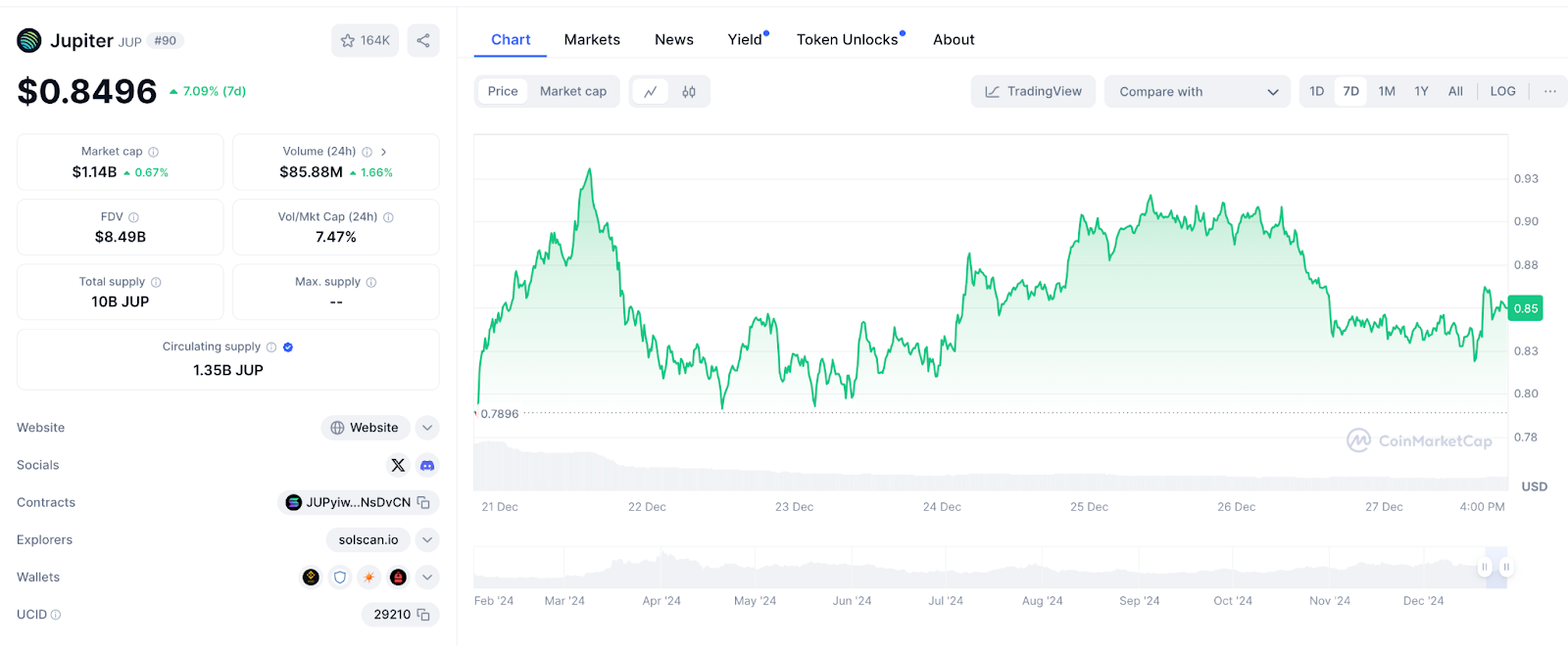 Jupiter đang được giao dịch ở mức giá quanh $0,85, tăng 7% trong tuần này