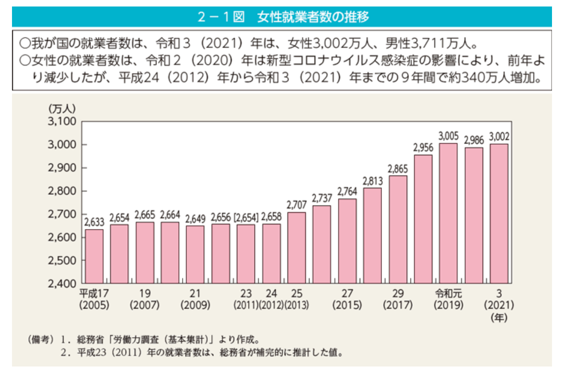 内閣府「女性就業者数の推移」