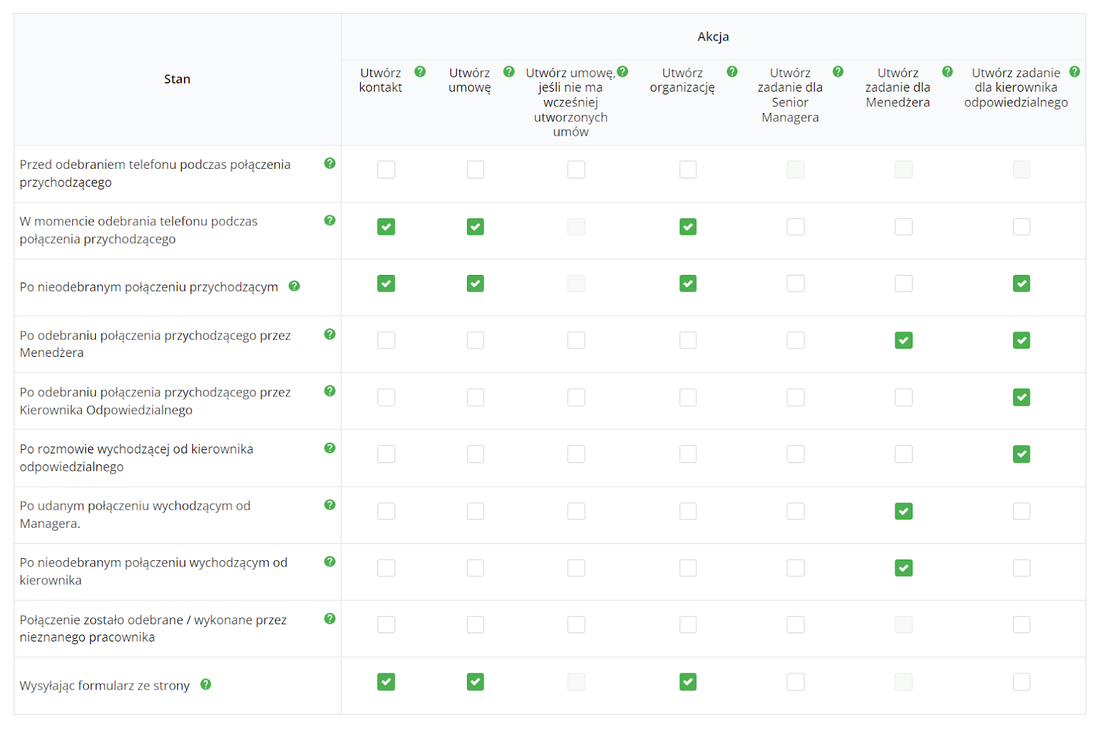 Produktywność, produktywność zespołu sprzedaży, konfiguracja telefonii i integracja CRM