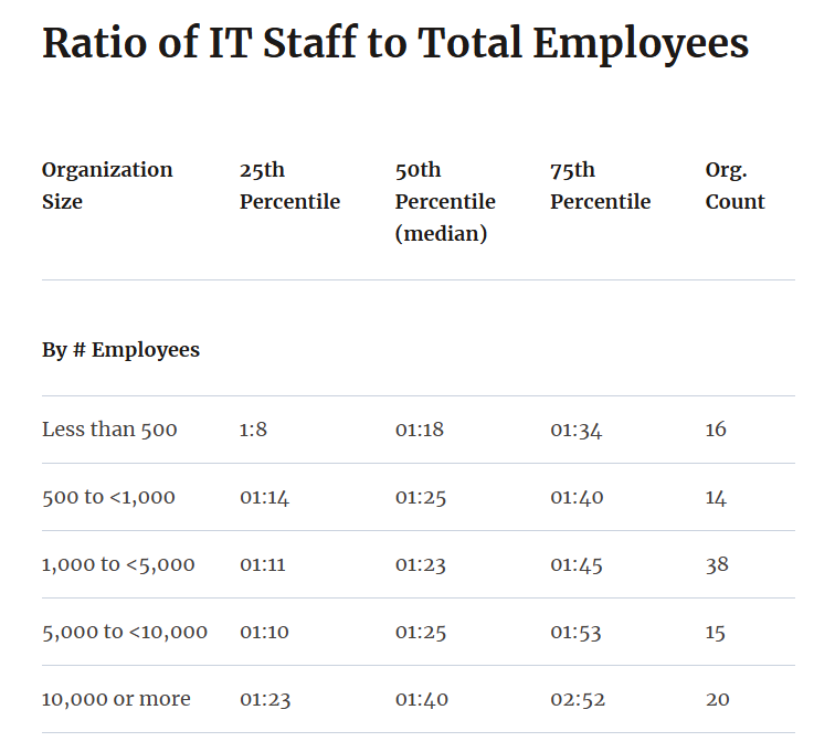 an infographic demonstrating the IT staffing ratios varying with organization size.