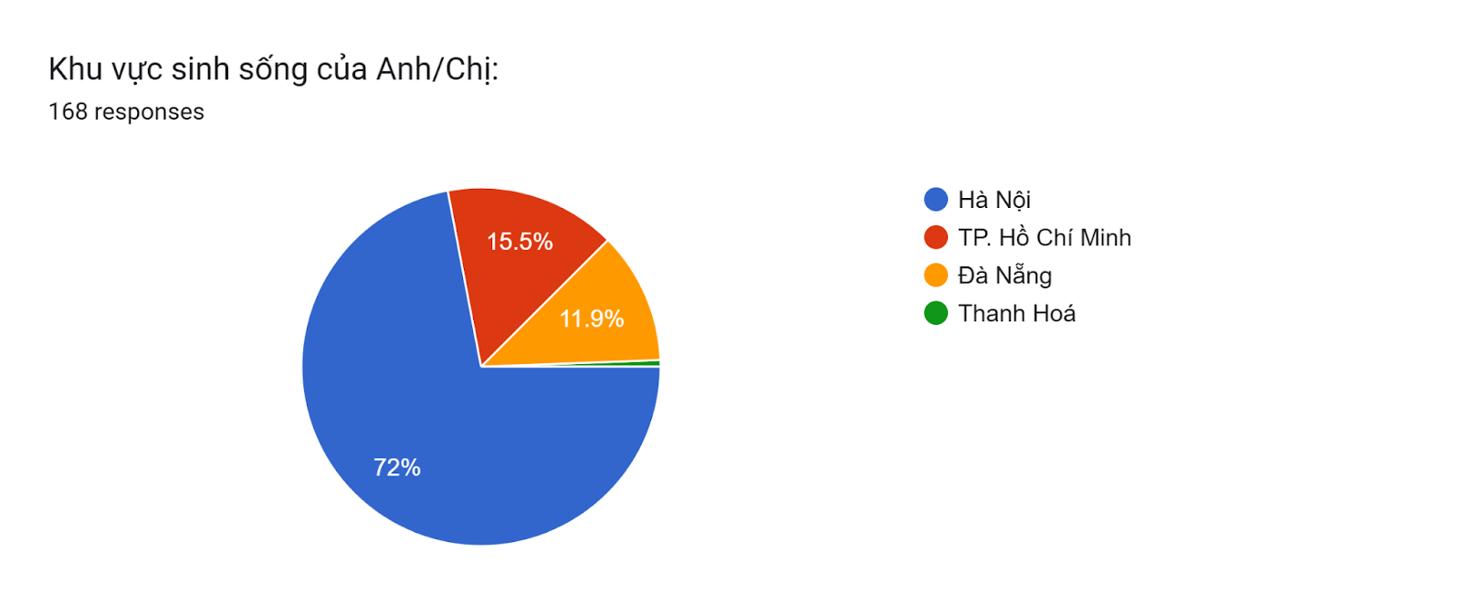 Forms response chart. Question title: Khu vực sinh sống của Anh/Chị:. Number of responses: 168 responses.