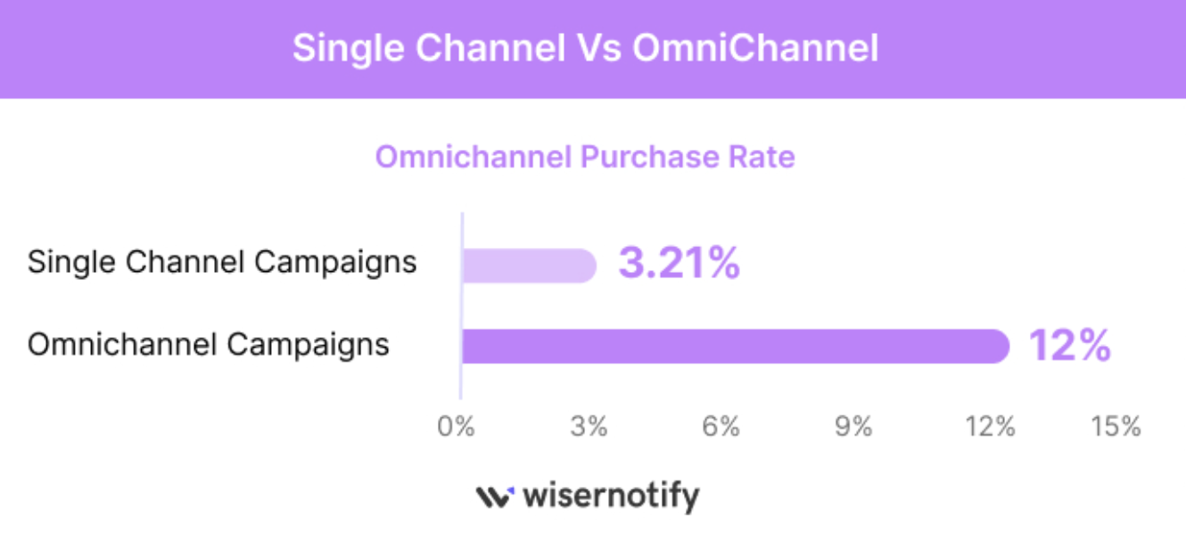 Omnichannel Marketing vs. Single-Channel Marketing