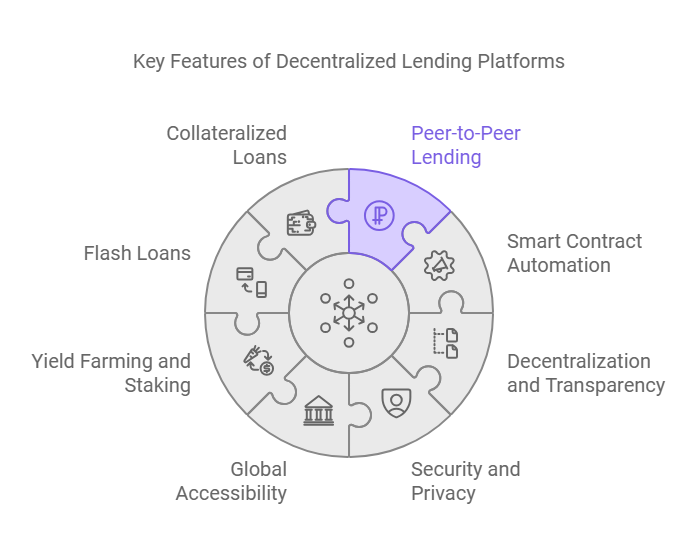 features of a decentalized lending platform