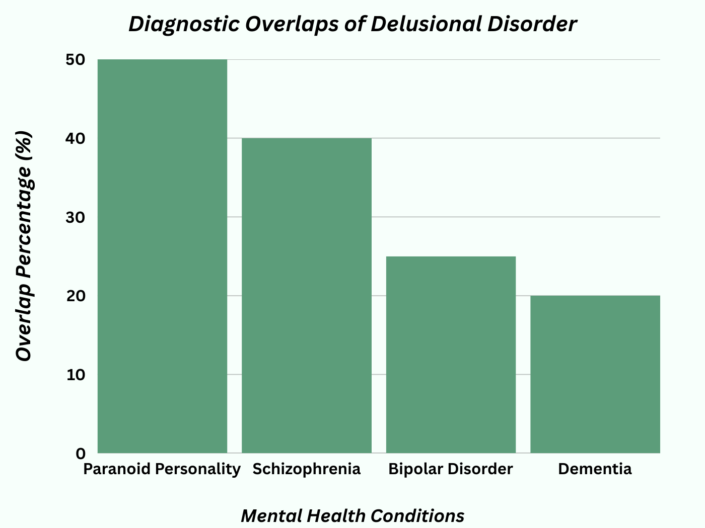 Bar chart showing diagnostic overlaps of delusional disorder with other mental health conditions.