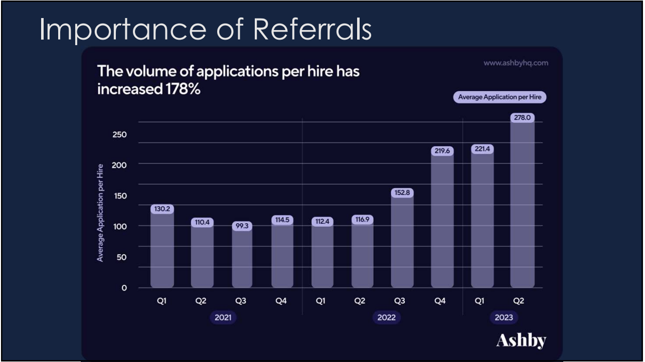 The volume of applications per hire has increased 178% image courtesy of Ashby